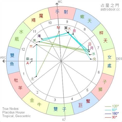 上升同星座|上升星座查詢｜命盤計算表+拆解與太陽月亮星座分別